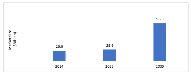Proteomics Market